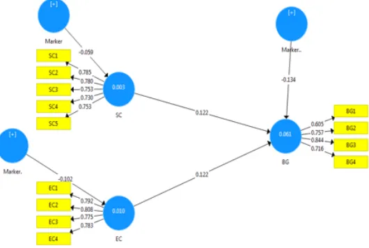 Table 4Comparison of Path Coefﬁcients and t-Values by CLC Approach and Original PLS Models