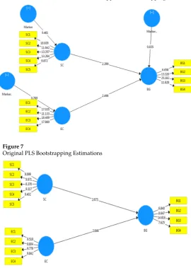 Figure 7Original PLS Bootstrapping Estimations