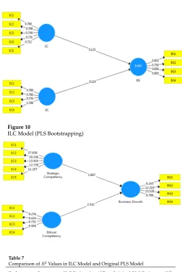 Figure 10ILC Model (PLS Bootstrapping)