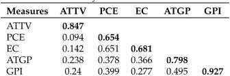 Table 2Factor Loadings