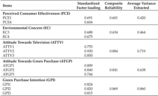 Table 4Reliability and Conﬁrmatory Factor Loadings