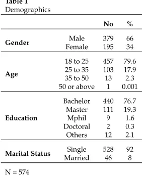 Table 1Demographics
