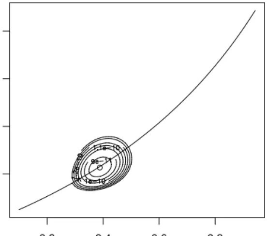 Figure 3.18. Optimal and exponential twisting [13] probabilities and corresponding variances for p A = 0.1, p B = 0.05, m A = 10, m B = 5 and x = 4 in computing