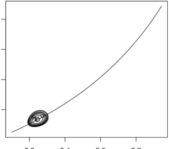 Figure 3.20. Optimal and exponential twisting [13] probabilities and corresponding variances for p A = 0.1, p B = 0.05, m A = 100, m B = 50 and x = 30 in computing