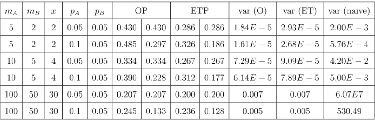 Table 3.10. Optimal and exponential twisting IS probabilities and corresponding variances (var).