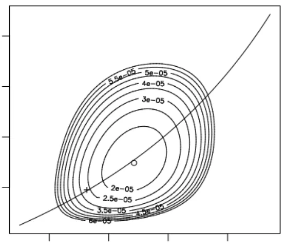 Figure 3.24. Optimal and exponential twisting [13] probabilities and corresponding variances for p A = 0.1, p B = 0.05, m A = 5, m B = 2 and x = 2 in computing