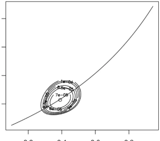 Figure 3.26. Optimal and exponential twisting [13] probabilities and corresponding variances for p A = 0.1, p B = 0.05, m A = 10, m B = 5 and x = 4 in computing