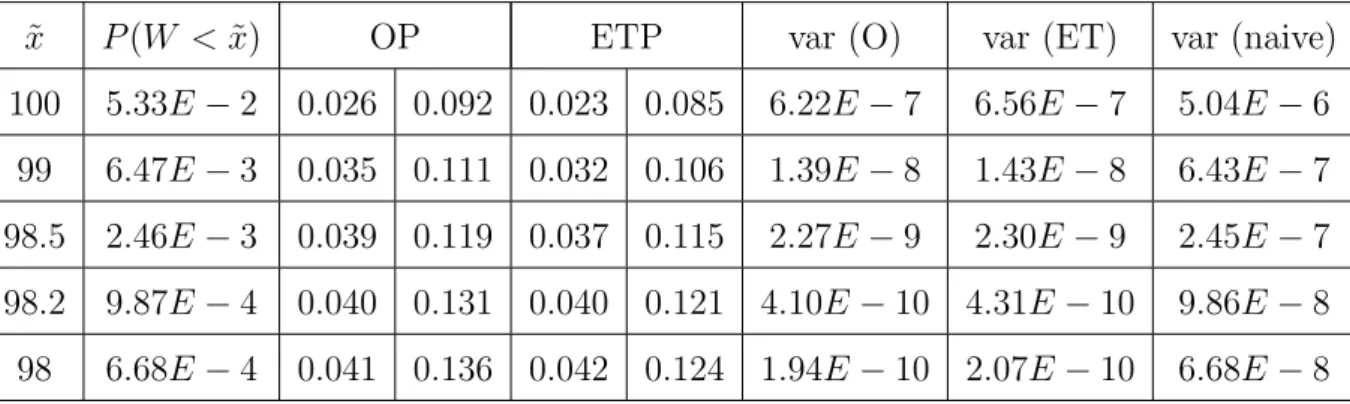 Table 3.12. Optimal and exponential twisting IS probabilities and corresponding variances to compute P (W < ˜ x).