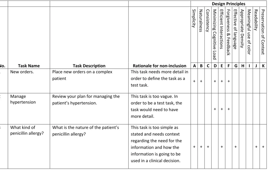 Table A3. Potential Tasks that Need Additional Work to be considered a Test Task. 