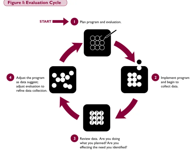 Figure I: Evaluation Cycle