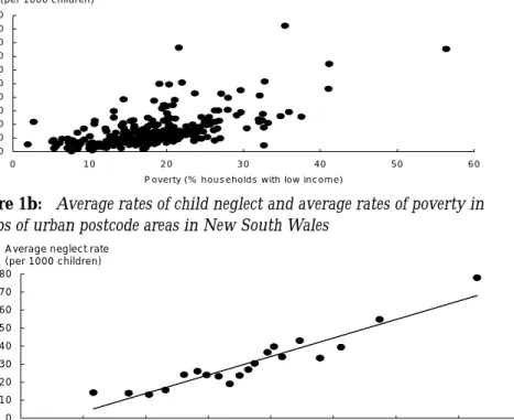 Figure 1a: Rates of child neglect and rates of poverty in urban postcode areas in New South Wales