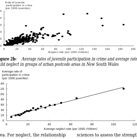 Figure 2a: Rates of juvenile participation in crime and rates of child neglect in urban postcode areas in New South Wales