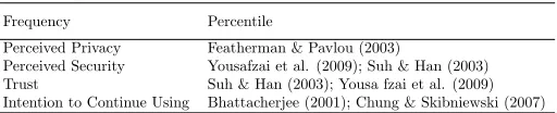 Table 1Source of Questionnaire Items