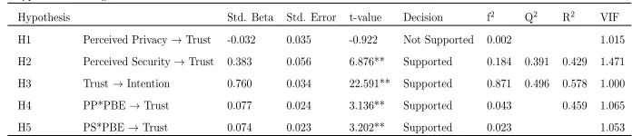Table 4Hypotheses Testing