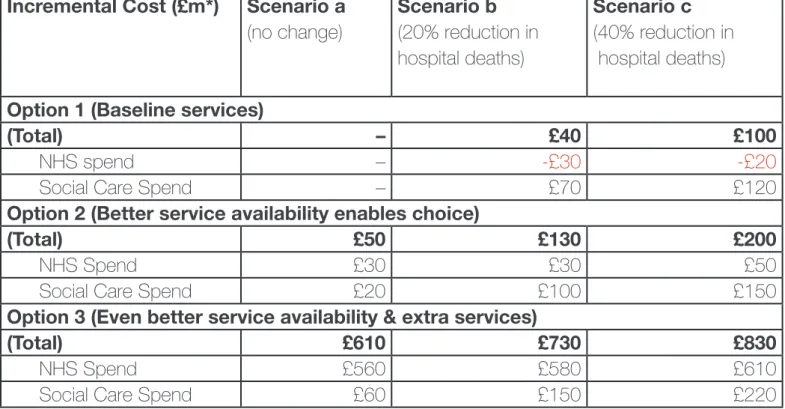 Table 2: incremental costs (£m) to NHS and local authority funded social care of  different levels of service and location of care 