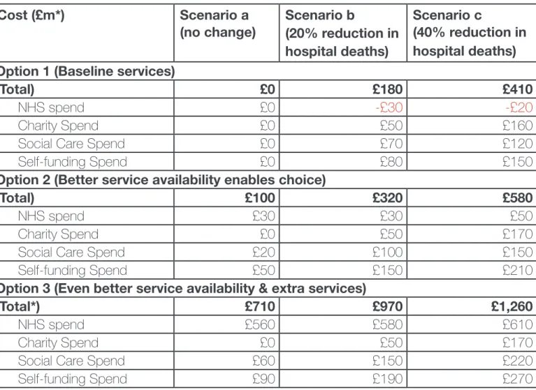 Table 3: incremental costs(£m) to NHS, voluntary sector and social care (local  authority funded and self-funded) of different levels of service and location of care