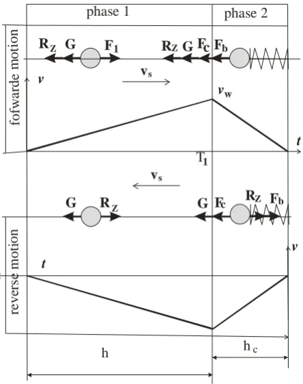 Figure 3. Timing chart of the relocation of the center of mass S relative to the axis O0Z