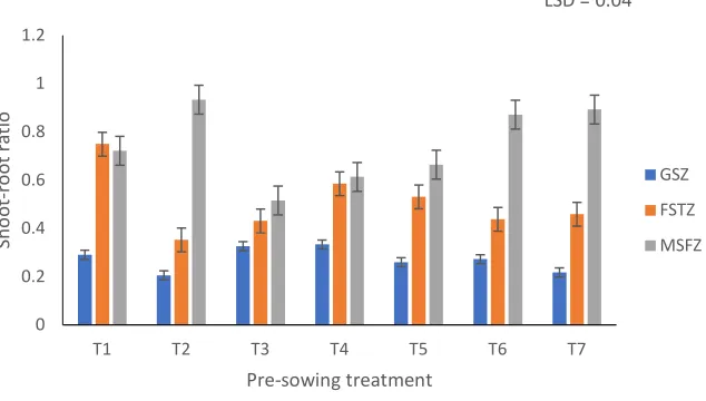 Fig. 10. Root dry weight of seedlings from seeds that were subjected to different boiled water  treatments165 DAS in three ecological zones GSZ = Guinea Savannah Zone, FSTZ = Forest-Savannah Transitional Zone and MSFZ = Moist Semi-deciduous 