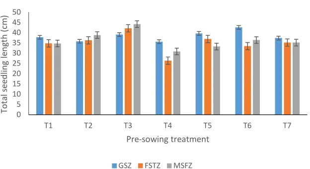 Fig. 5. Effect of pre-sowing treatments on total seedling length of  F. albida seedlings in three ecological zones 