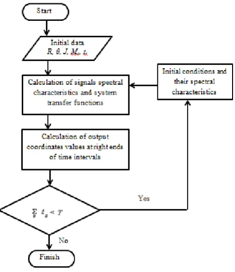 Figure. 4. Dependences of gate current conductivity time of θ control angle and Ω rotation velocity: a) θ=30⁰; b) θ=60⁰; c) experimental curves with θ=60⁰