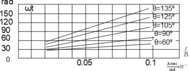 Figure. 5. Dependences of: gate current conductivity angle of armature current to rotation velocity ratio4
