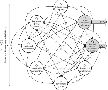 Figure 1. Structure of the compositional fuzzy model 