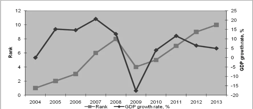 Fig. 1. Recalculated ranks of SAW method and GDP growth rates dynamicsSource: own research