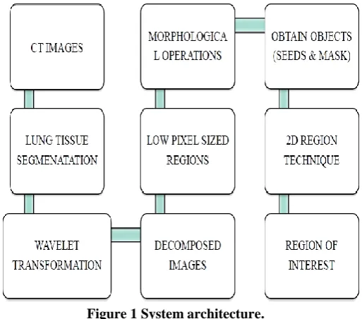 Figure 1 System architecture. 