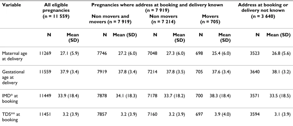 Table 1: Characteristics of all eligible pregnancies; pregnancies where address at booking and delivery known (included in analyses as non movers and movers); and pregnancies where address at booking and/or delivery not known (not included in the analyses).