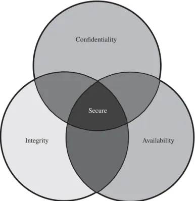FIGURE 1-3 Relationship Between Confidentiality, Integrity, and Availability.