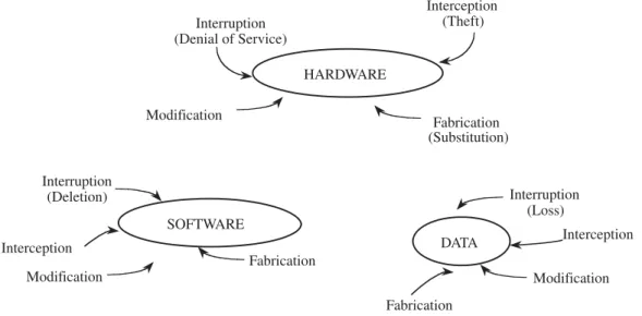 FIGURE 1-4 Vulnerabilities of Computing Systems.