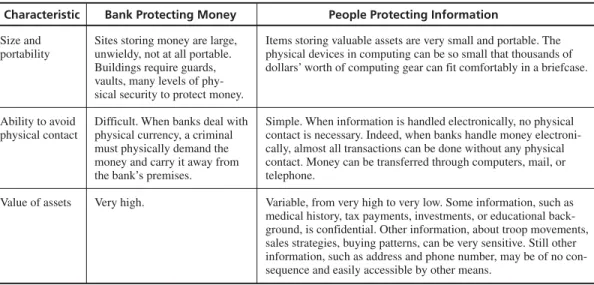 TABLE 1-1 Protecting Money vs. Protecting Information.