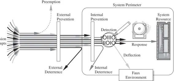 Figure 1-6 illustrates how we use a combination of controls to secure our valuable re- re-sources