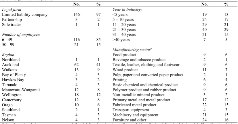 Table 3. Extent of e-procurement use: Information perspective 