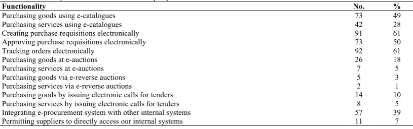 Table 4. Extent of e-procurement use: Transaction perspective Functionality 