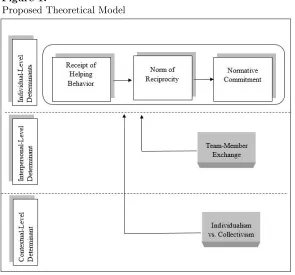 Figure 1:Proposed Theoretical Model