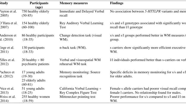 Table 1 Summary of Findings: Effect of 5-HTTLPR Genotype on Memory Performance   