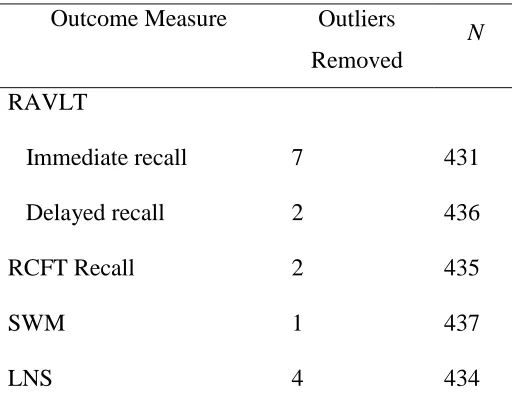 Table 3 Number of outliers deleted for each outcome measure and the remaining sample size  