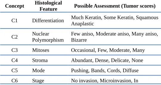 Table 1. FCM for Oral Tumor Grading