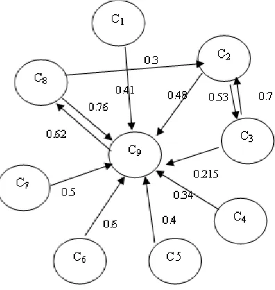 Table 2. Initial Weight Calculation