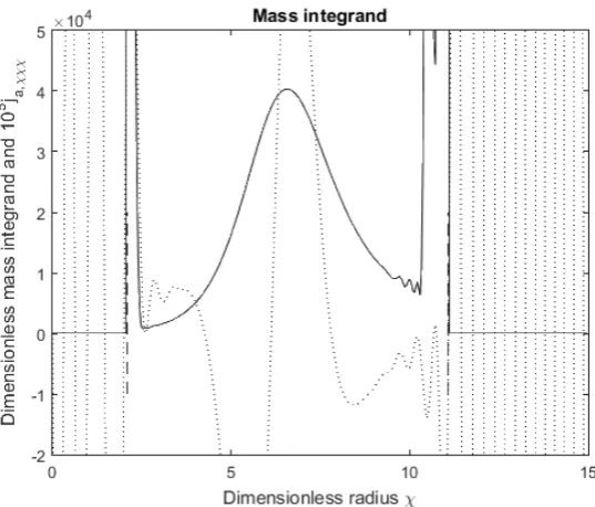 Figure 6.7: Comparison of χ2T 00 (solid line) with a 105× vertically exaggeratedja,χχχ plot (dotted line)