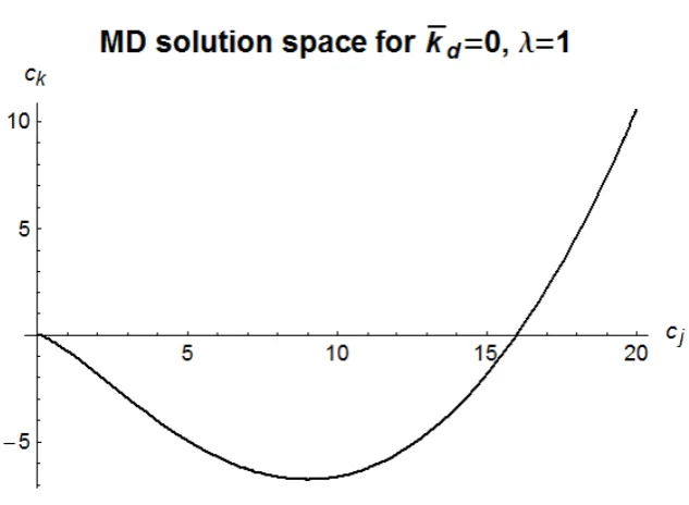 Figure 6.8: Comparison of χ2T 00 (solid line) with a 105× vertically exaggeratedja,χχχ plot (dotted line)