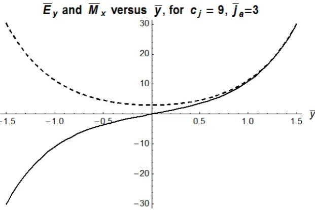 Figure 6.10: A plot of kd = 0, cj = 9 and ja0  j(solid) and j3(dashed) vs. y for the case where λ = 1, = 3.
