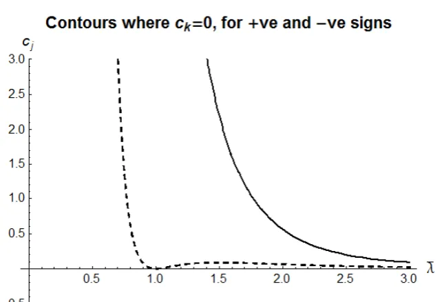 Figure 6.12: A plot of the ck = 0 contour when λ = 1, for given cj and kd values.ck < 0 values lie underneath the contour