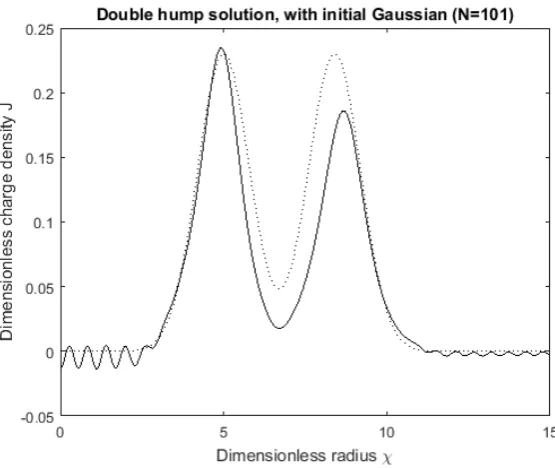 Figure 6.3:Dimensionless ja(χ) solutions to the static, spherically symmetricMaxwell-Dirac equation ODE, where the solid and dotted lines correspond to posi-tive and negative signs on the square root term respectively.
