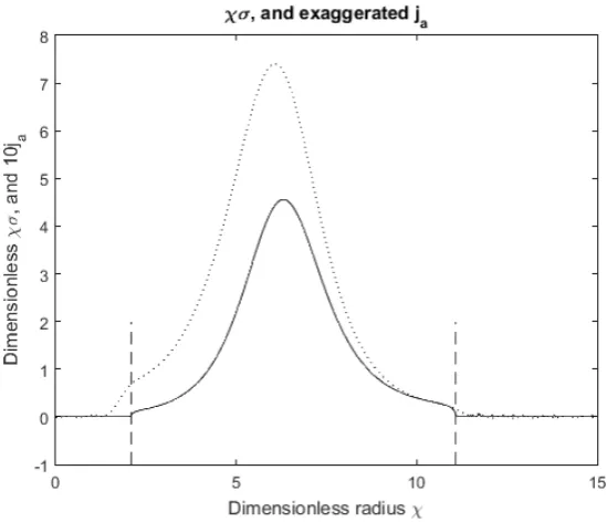 Figure 6.5: A comparison of ja(χ) obtained from single and double hump Gaussianinitial guesses.