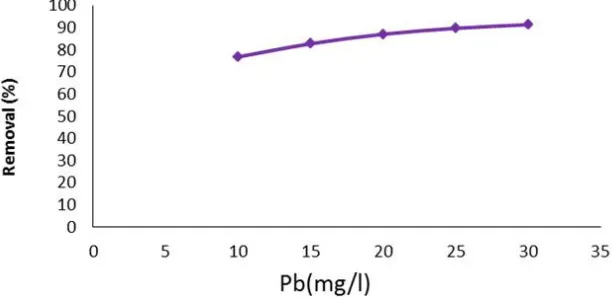 Fig. 1. The effect of primary concentration on lead elimination by the advanced Fenton   oxidation process  pH=7, T=20 MIN, /Fe=1/5