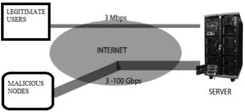 Figure 1. Basic Scenario of syn flooding