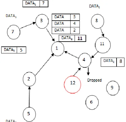 Figure. 5 Routing path selection