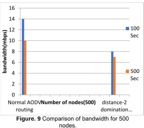 Figure. 9 Comparison of bandwidth for 500nodes.